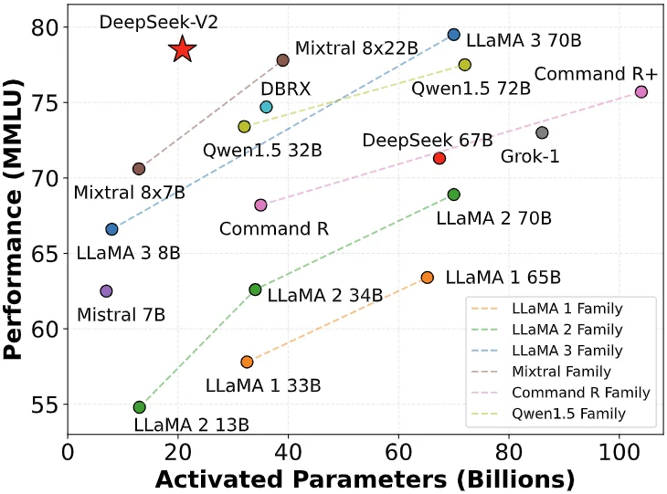 deepseek-v2-a-strong-economical-and-efficient-mixture-of-v0-20hada9qhtyc1